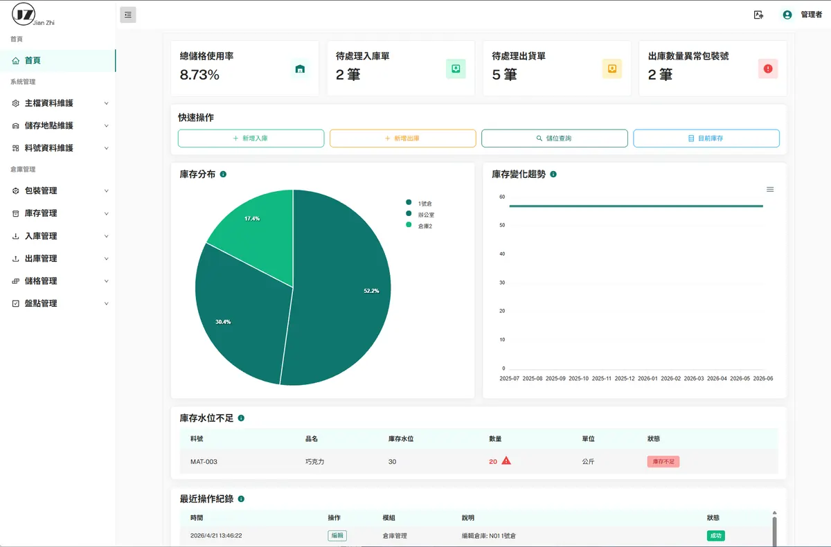 WMS 倉儲管理首頁儀表板