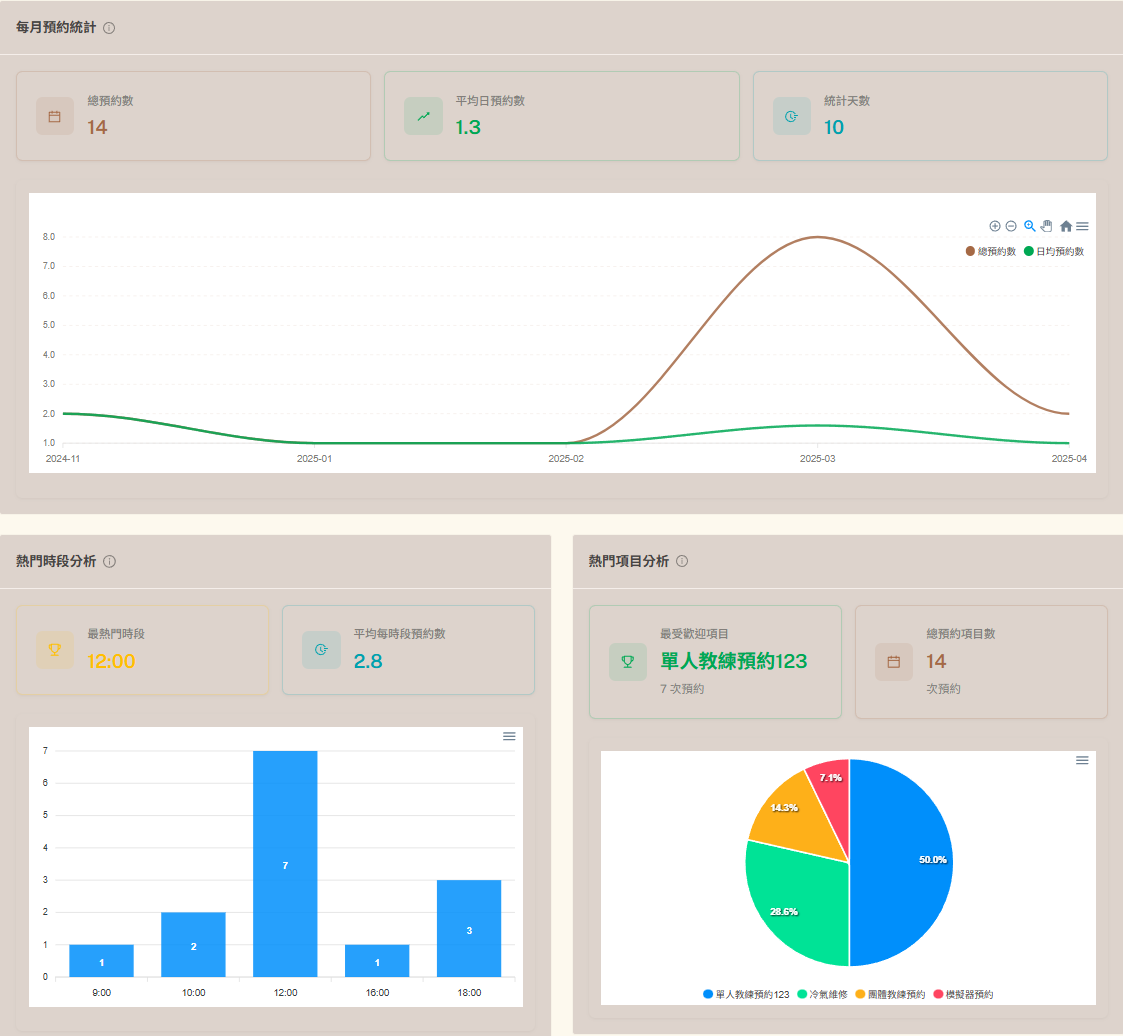UU預約系統分析報表功能，商家可查看預約統計、顧客行為分析及業績報表