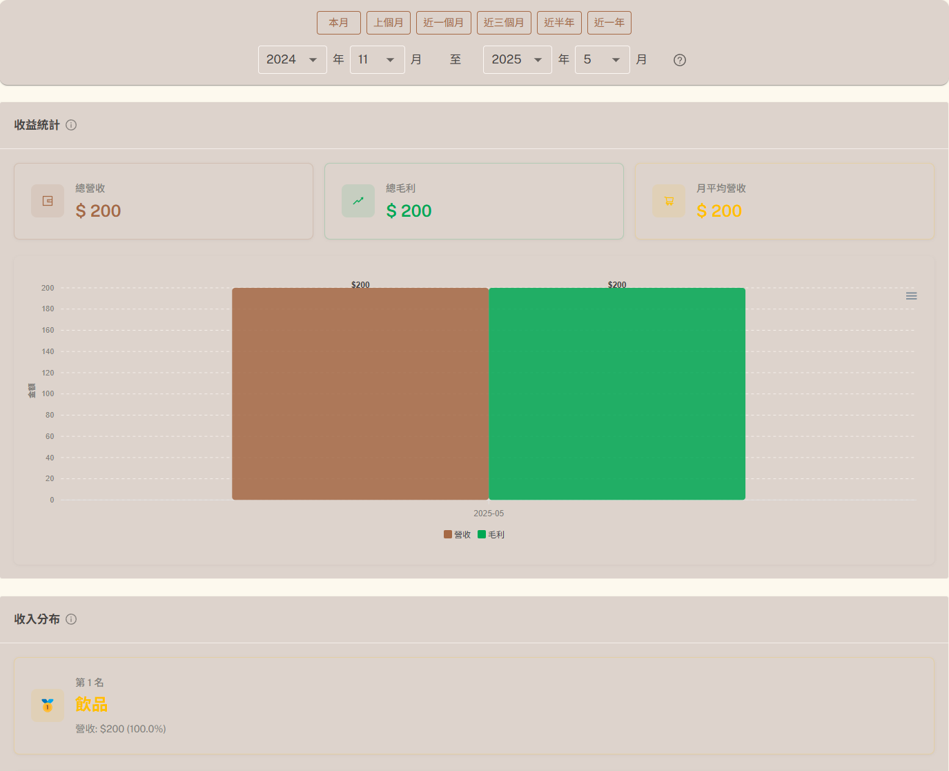UUPOS報表畫面，統計銷售額、商品業績與利潤，協助商家快速掌握營運狀況